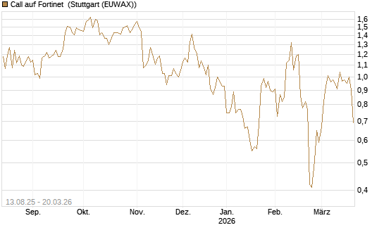 Call auf Fortinet [Morgan Stanley & Co. Int. plc] Chart