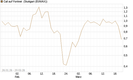Call auf Fortinet [Morgan Stanley & Co. Int. plc] Chart