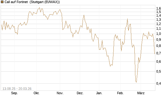 Call auf Fortinet [Morgan Stanley & Co. Int. plc] Chart