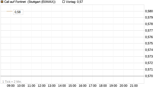 Call auf Fortinet [Morgan Stanley & Co. Int. plc] Chart