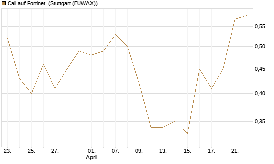 Call auf Fortinet [Morgan Stanley & Co. Int. plc] Chart