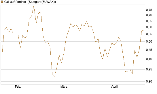 Call auf Fortinet [Morgan Stanley & Co. Int. plc] Chart