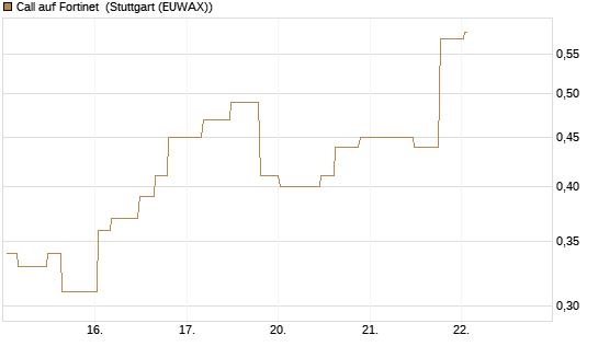Call auf Fortinet [Morgan Stanley & Co. Int. plc] Chart
