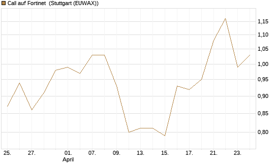 Call auf Fortinet [Morgan Stanley & Co. Int. plc] Chart
