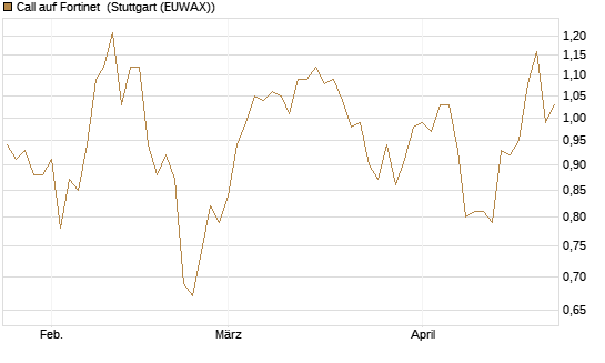 Call auf Fortinet [Morgan Stanley & Co. Int. plc] Chart