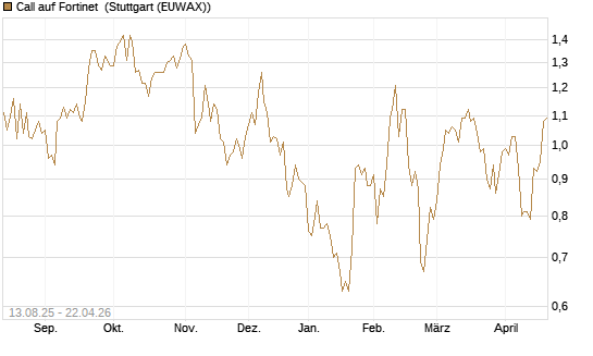 Call auf Fortinet [Morgan Stanley & Co. Int. plc] Chart