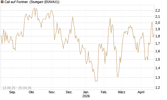 Call auf Fortinet [Morgan Stanley & Co. Int. plc] Chart