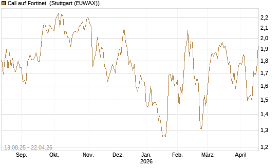 Call auf Fortinet [Morgan Stanley & Co. Int. plc] Chart