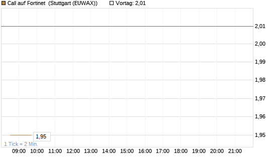 Call auf Fortinet [Morgan Stanley & Co. Int. plc] Chart