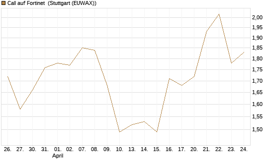 Call auf Fortinet [Morgan Stanley & Co. Int. plc] Chart