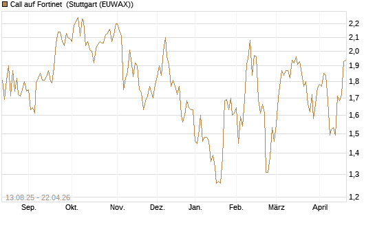 Call auf Fortinet [Morgan Stanley & Co. Int. plc] Chart