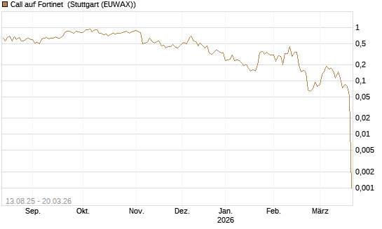 Call auf Fortinet [Morgan Stanley & Co. Int. plc] Chart