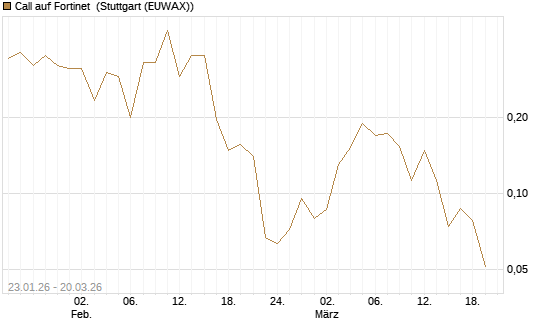 Call auf Fortinet [Morgan Stanley & Co. Int. plc] Chart