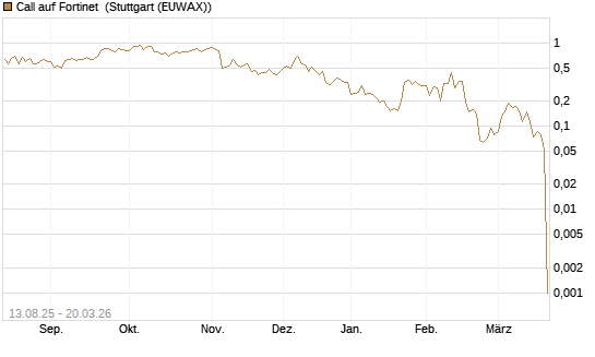 Call auf Fortinet [Morgan Stanley & Co. Int. plc] Chart