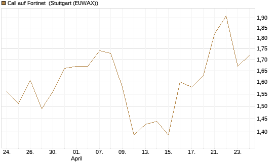 Call auf Fortinet [Morgan Stanley & Co. Int. plc] Chart