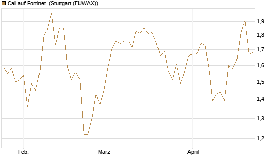 Call auf Fortinet [Morgan Stanley & Co. Int. plc] Chart