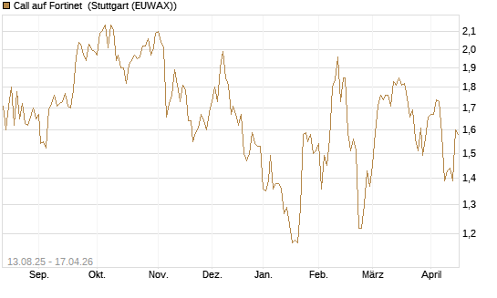 Call auf Fortinet [Morgan Stanley & Co. Int. plc] Chart