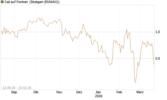 Call auf Fortinet [Morgan Stanley & Co. Int. plc] Chart