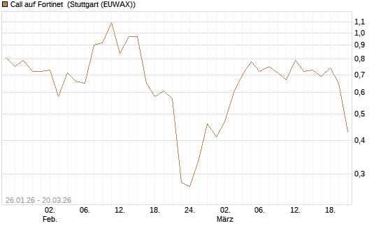 Call auf Fortinet [Morgan Stanley & Co. Int. plc] Chart
