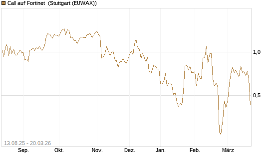 Call auf Fortinet [Morgan Stanley & Co. Int. plc] Chart