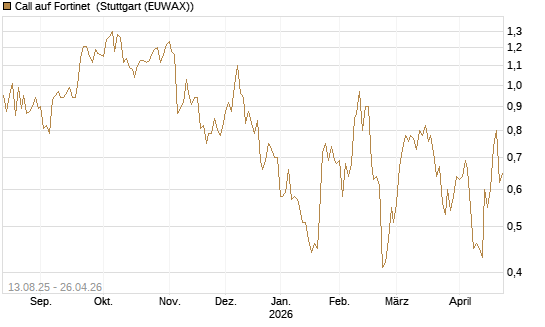 Call auf Fortinet [Morgan Stanley & Co. Int. plc] Chart