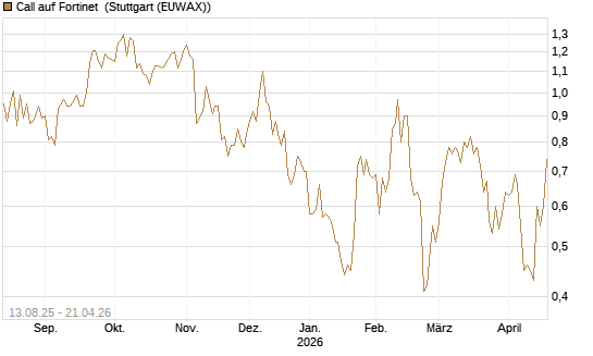 Call auf Fortinet [Morgan Stanley & Co. Int. plc] Chart