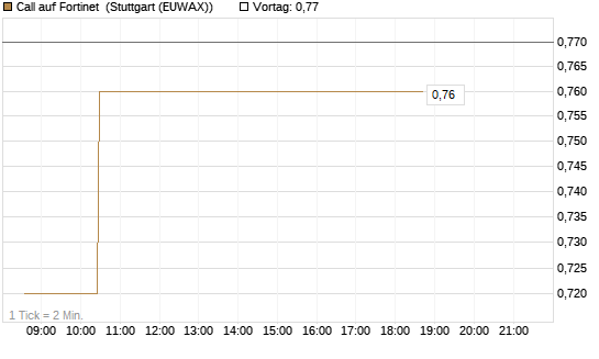 Call auf Fortinet [Morgan Stanley & Co. Int. plc] Chart