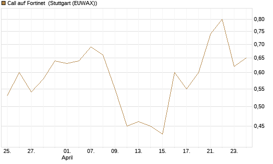 Call auf Fortinet [Morgan Stanley & Co. Int. plc] Chart