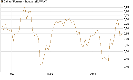 Call auf Fortinet [Morgan Stanley & Co. Int. plc] Chart