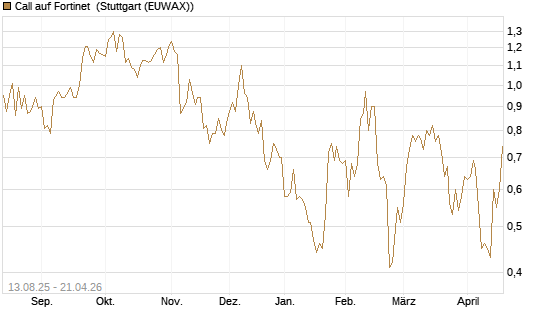 Call auf Fortinet [Morgan Stanley & Co. Int. plc] Chart