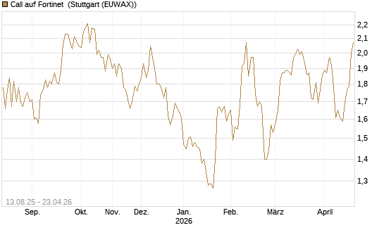 Call auf Fortinet [Morgan Stanley & Co. Int. plc] Chart