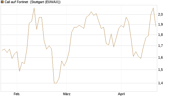 Call auf Fortinet [Morgan Stanley & Co. Int. plc] Chart