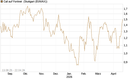 Call auf Fortinet [Morgan Stanley & Co. Int. plc] Chart