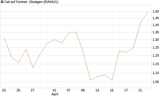 Call auf Fortinet [Morgan Stanley & Co. Int. plc] Chart