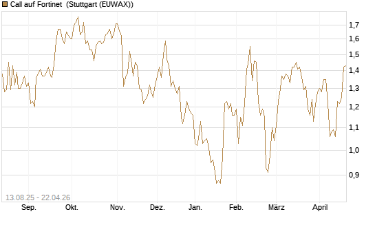 Call auf Fortinet [Morgan Stanley & Co. Int. plc] Chart