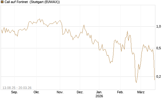 Call auf Fortinet [Morgan Stanley & Co. Int. plc] Chart