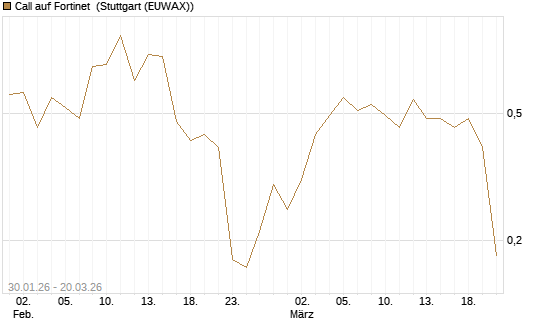 Call auf Fortinet [Morgan Stanley & Co. Int. plc] Chart