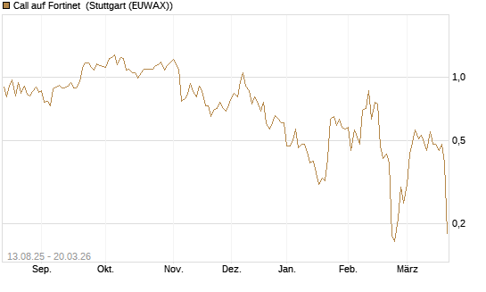 Call auf Fortinet [Morgan Stanley & Co. Int. plc] Chart