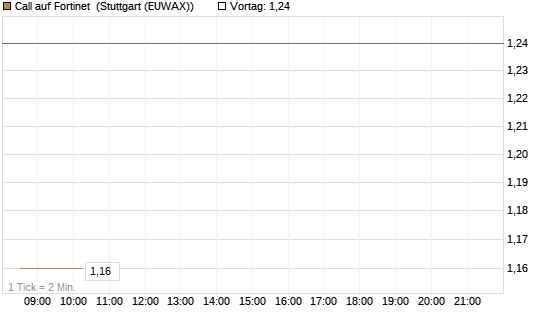 Call auf Fortinet [Morgan Stanley & Co. Int. plc] Chart