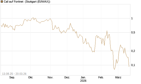 Call auf Fortinet [Morgan Stanley & Co. Int. plc] Chart