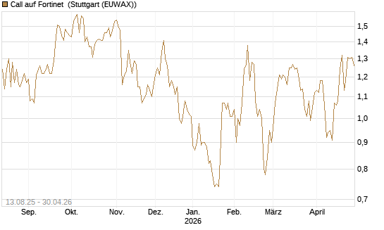 Call auf Fortinet [Morgan Stanley & Co. Int. plc] Chart