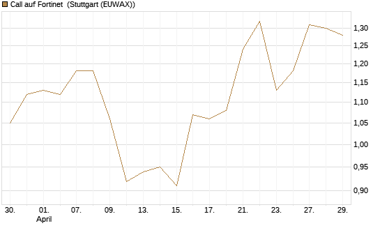 Call auf Fortinet [Morgan Stanley & Co. Int. plc] Chart