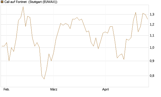 Call auf Fortinet [Morgan Stanley & Co. Int. plc] Chart