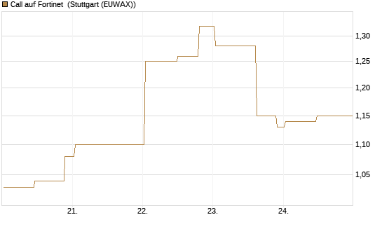 Call auf Fortinet [Morgan Stanley & Co. Int. plc] Chart