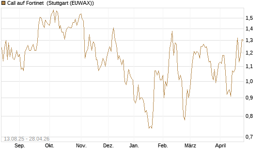 Call auf Fortinet [Morgan Stanley & Co. Int. plc] Chart