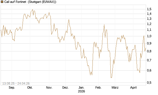 Call auf Fortinet [Morgan Stanley & Co. Int. plc] Chart