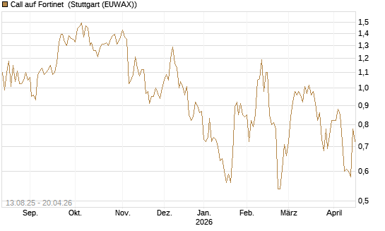 Call auf Fortinet [Morgan Stanley & Co. Int. plc] Chart