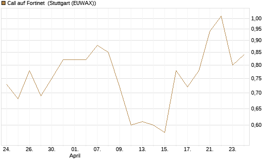 Call auf Fortinet [Morgan Stanley & Co. Int. plc] Chart