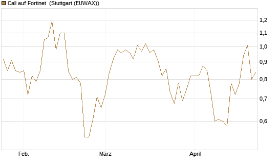 Call auf Fortinet [Morgan Stanley & Co. Int. plc] Chart