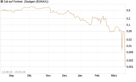 Call auf Fortinet [Morgan Stanley & Co. Int. plc] Chart